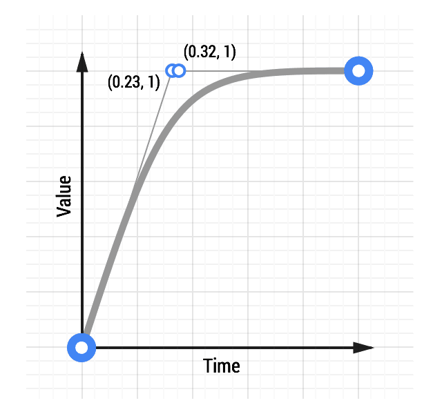 Beş basamaklı yumuşak çıkış animasyon eğrisi.