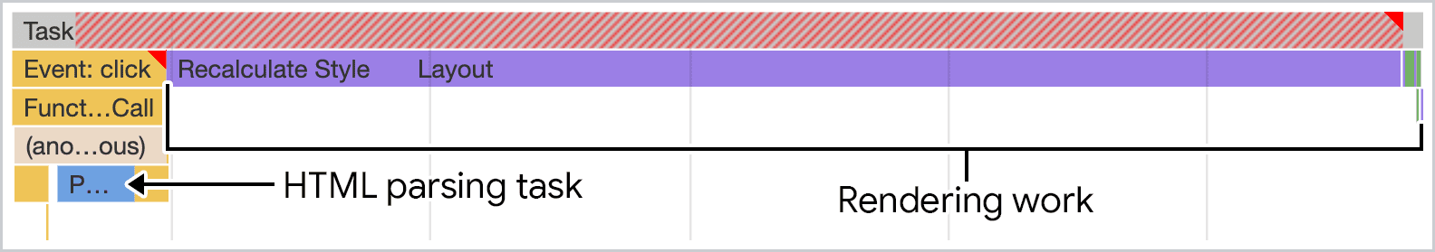 Uno screenshot dell&#39;analisi del codice HTML visualizzato tramite JavaScript e visualizzato nel riquadro delle prestazioni di Chrome DevTools. Il lavoro avviene in una singola attività lunga che blocca il thread principale.