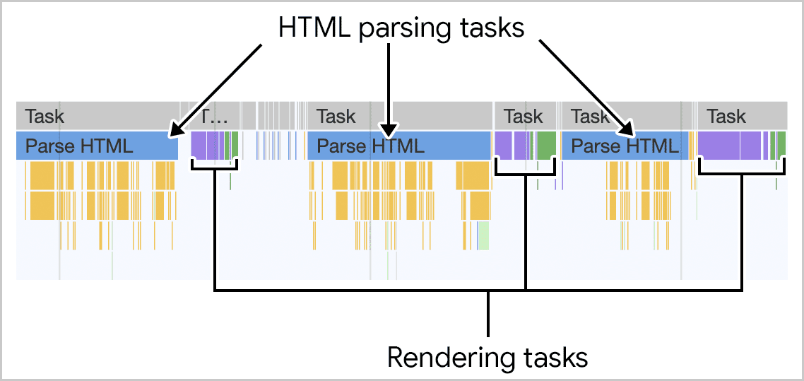 Uma captura de tela da análise do HTML enviado pelo servidor, visualizada no painel de desempenho do Chrome DevTools. À medida que o HTML é transmitido, partes dele são processadas em várias tarefas mais curtas, e a renderização é incremental.