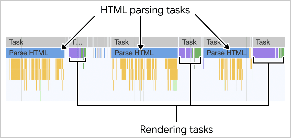 Capture d'écran de l'analyse du code HTML envoyé par le serveur, visualisée dans le panneau "Performances" des outils pour les développeurs Chrome. À mesure que le code HTML est diffusé, des blocs sont traités dans plusieurs tâches plus courtes, et le rendu est incrémentiel.
