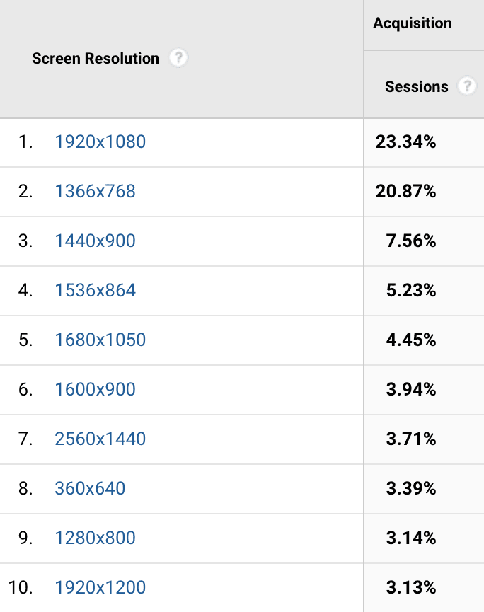 تجزیه و تحلیل گوگل از وضوح صفحه نمایش.