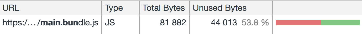 Code coverage of bundle