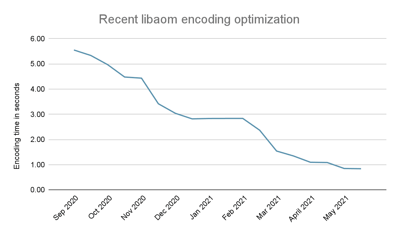 libaom 인코딩 최적화에 따른 인코딩 시간 감소 그래프