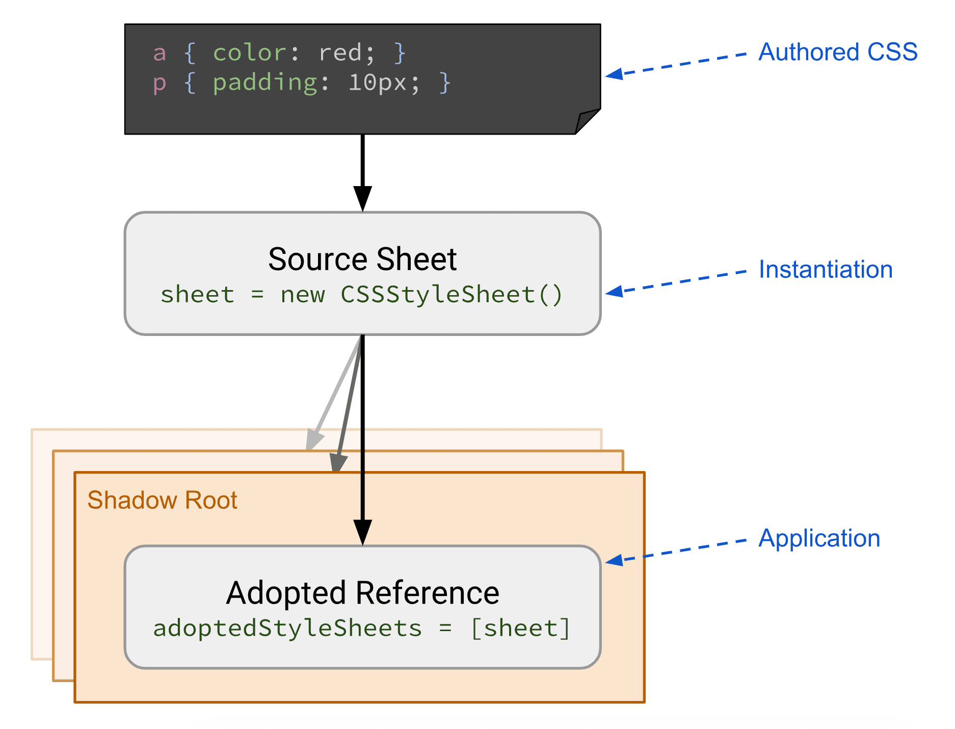 Diagram yang menunjukkan alur dari CSS yang Ditulis ke Instansiasi ke Aplikasi.