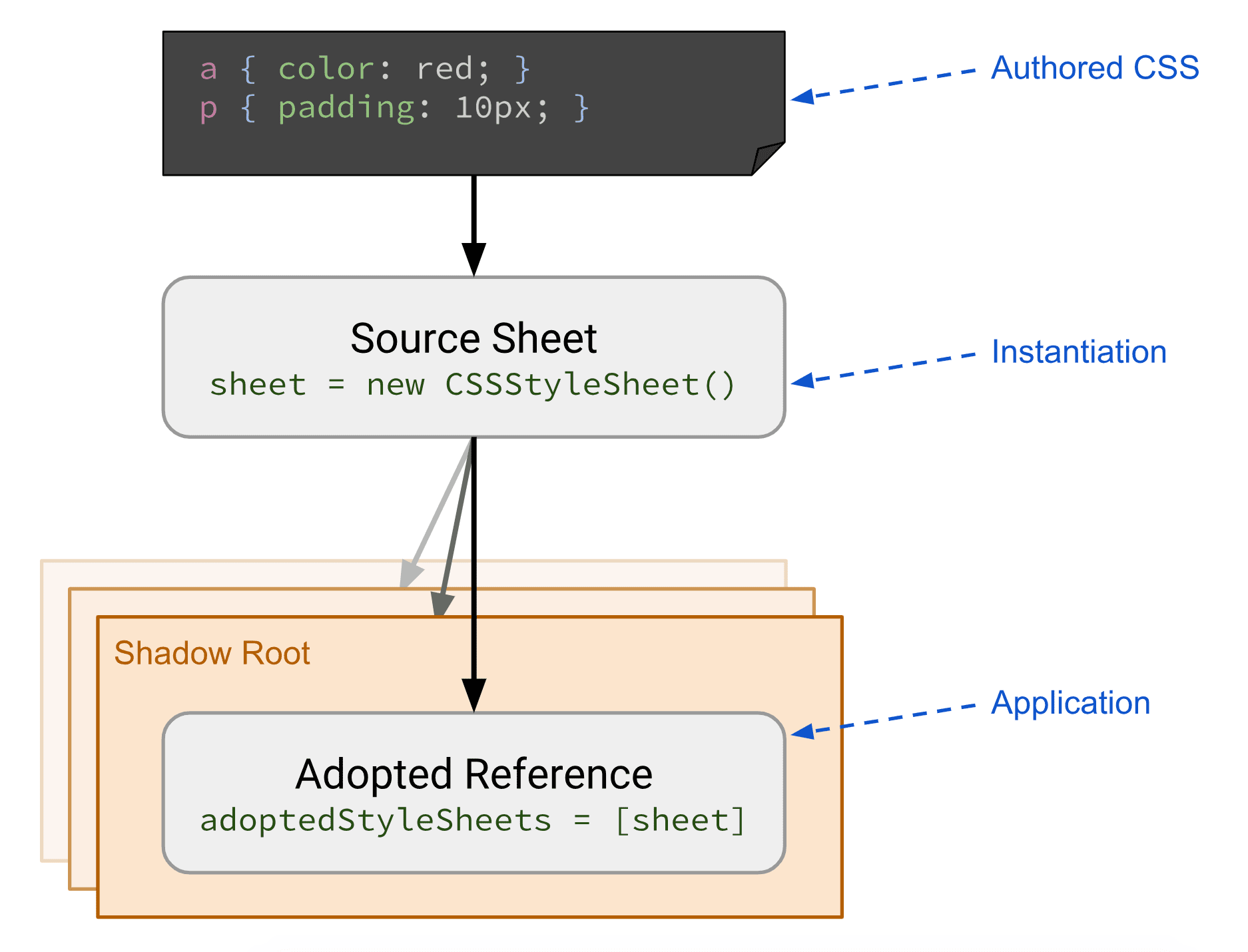 Diagram yang menunjukkan penyiapan dan penerapan CSS.