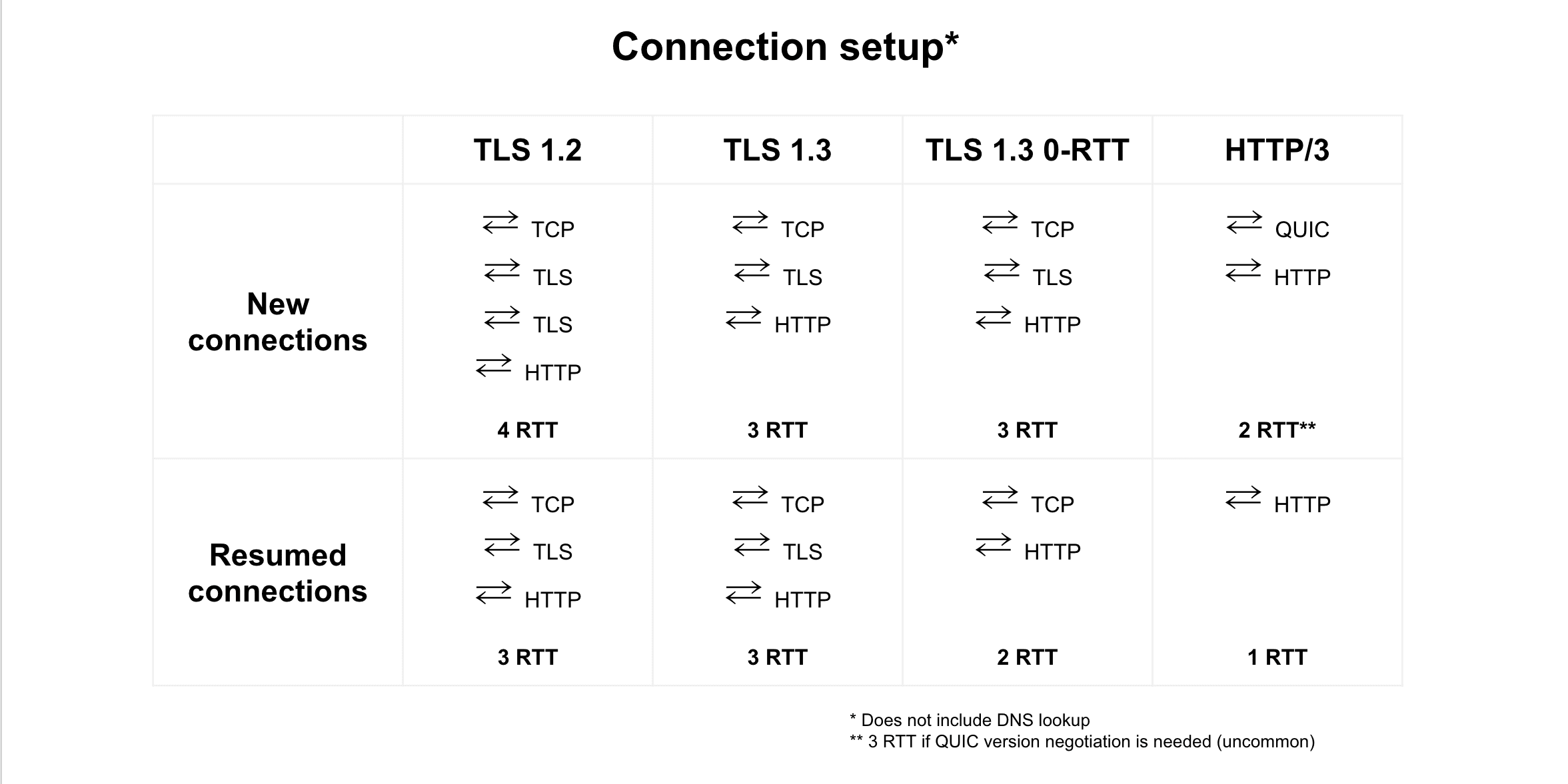 TLS 1.2、TLS 1.3、TLS 1.3 0-RTT、HTTP/3 の接続再開の比較