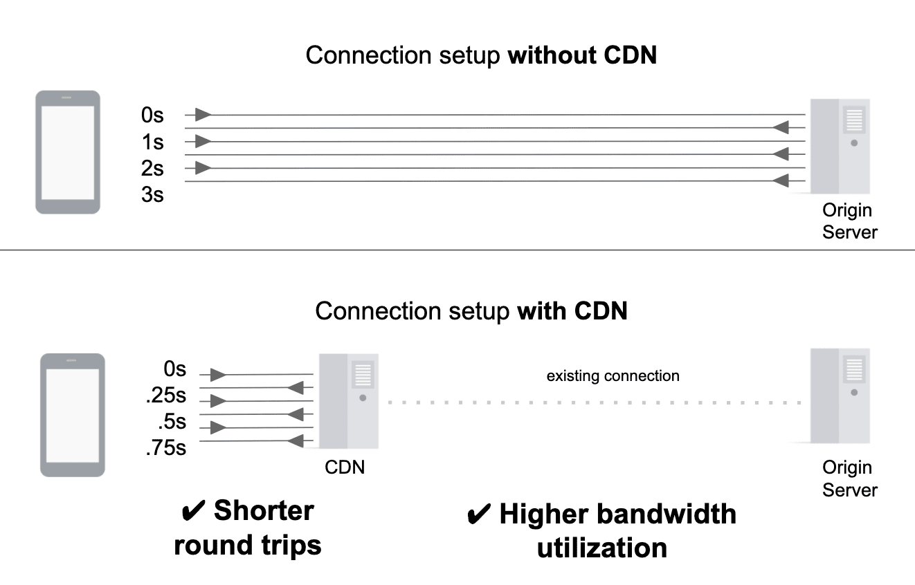Comparison of connection setup with and without a CDN