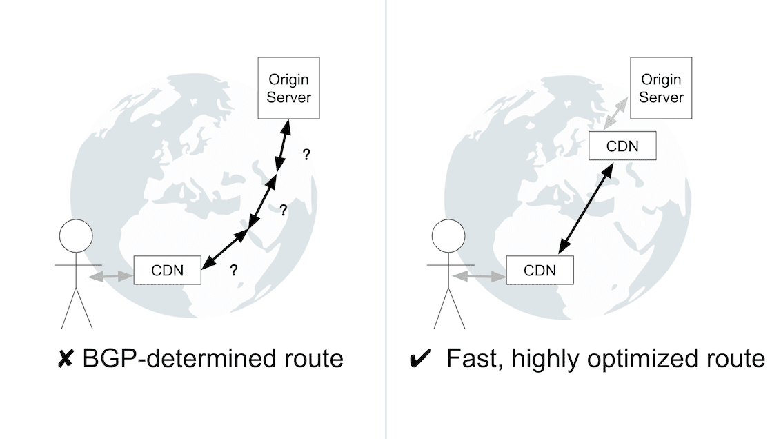 การเปรียบเทียบการตั้งค่าการเชื่อมต่อที่มีและไม่มี CDN