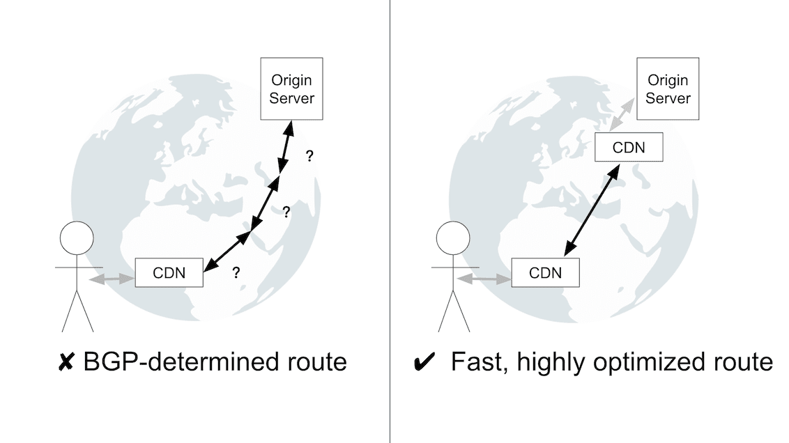 CDN を使用する場合と使用しない場合の接続設定の比較
