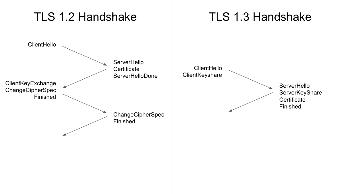 Comparison of the TLS 1.2 and TLS 1.3 handshakes