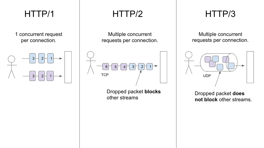 Diagram yang menunjukkan perbedaan transmisi data antara HTTP/1, HTTP/2, dan HTTP/3