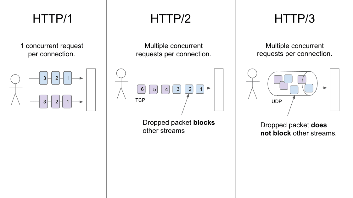 एचटीटीपी/1, एचटीटीपी/2, और एचटीटीपी/3 के बीच डेटा ट्रांसमिशन में अंतर दिखाने वाला डायग्राम