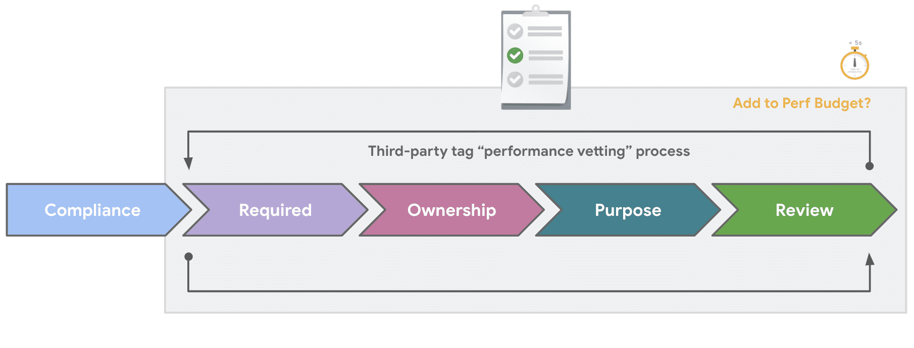 Five arrows, with all five steps of 'Compliance', 'Required', 'Ownership', 'Purpose', and 'Review' completed. Indicating that these are all steps in the performance vetting process.