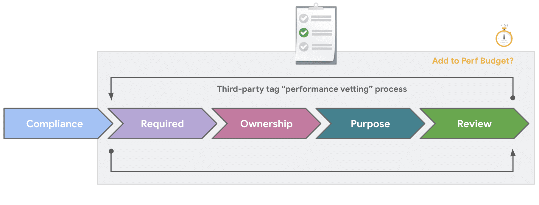 Lima tanda panah, dengan lima langkah &#39;Kepatuhan&#39;, &#39;Wajib&#39;, &#39;Kepemilikan&#39;, &#39;Tujuan&#39;, dan &#39;Peninjauan&#39; sudah selesai. Menunjukkan bahwa ini semua adalah langkah dalam proses pemeriksaan performa.