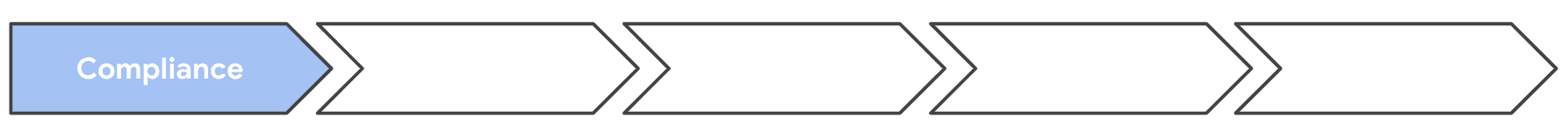 「コンプライアンス」の最初のステップが完了した 5 つの矢印。