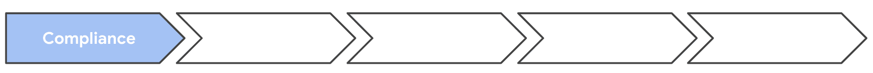 Cinco setas, com a primeira etapa "Compliance" concluída.