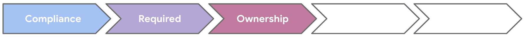 Five arrows, with the first three steps of 'Compliance', 'Required', and 'Ownership' completed.