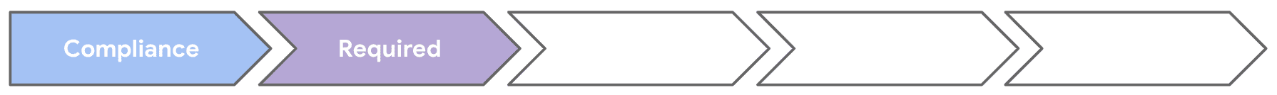 Five arrows, with the first two steps of 'Compliance' and 'Required' completed.