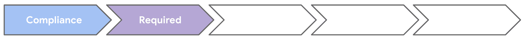 خمسة أسهم، وتم إكمال أول خطوتين من "الامتثال" و"مطلوب".