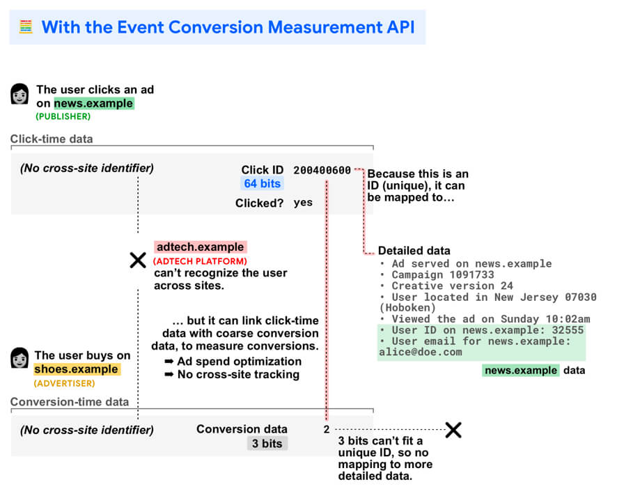 図：API がクロスサイトユーザー認識なしでコンバージョン測定を可能にする方法