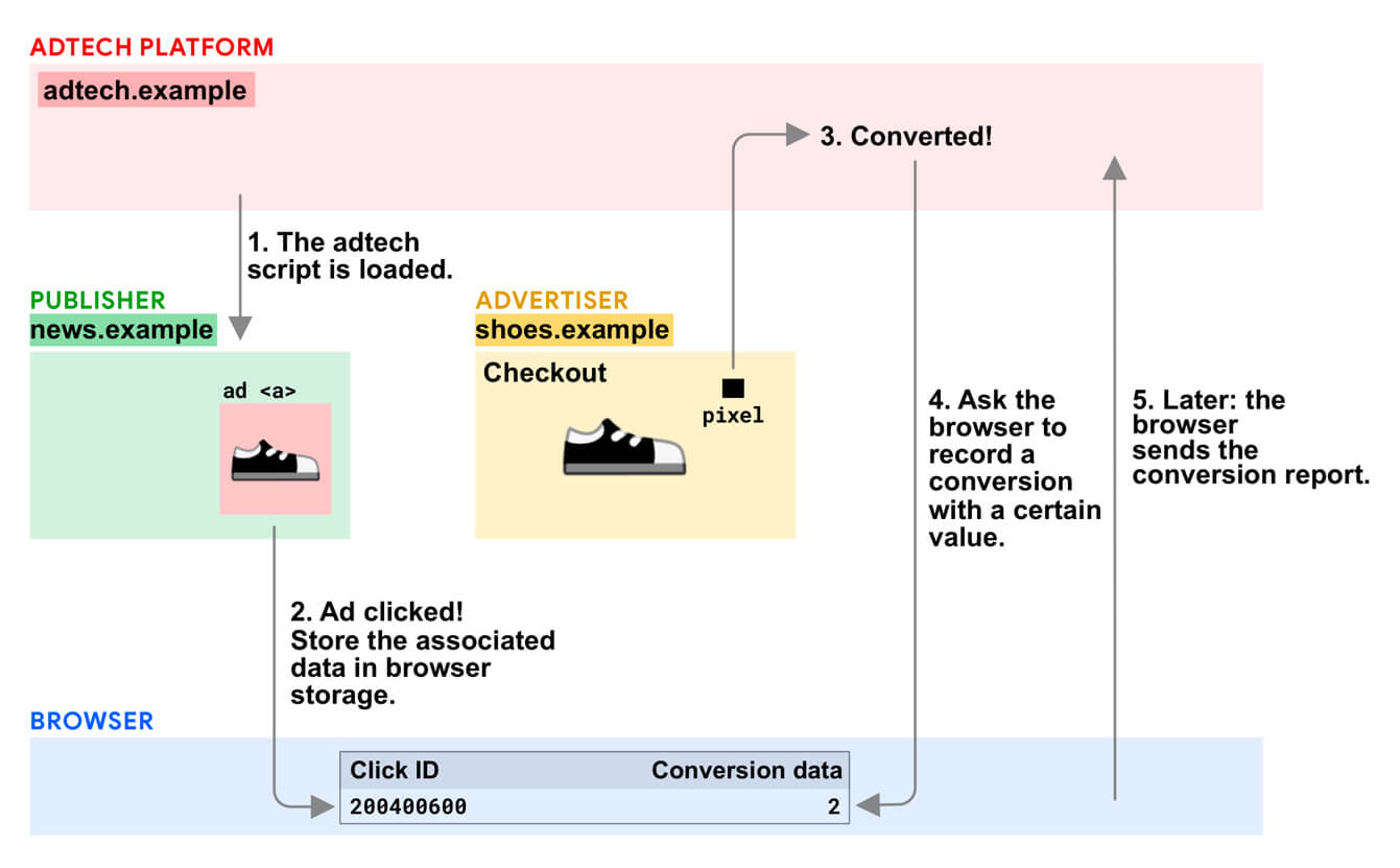 다이어그램: conversion measurement API 단계 개요