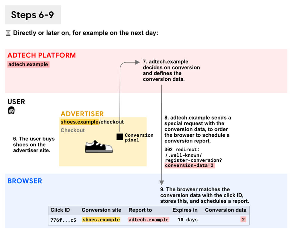 Diagrama: conversión y programación de informes