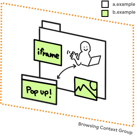 Иллюстрация, иллюстрирующая группу «Просмотр контента» и взаимодействие пользователя с элементами страницы.
