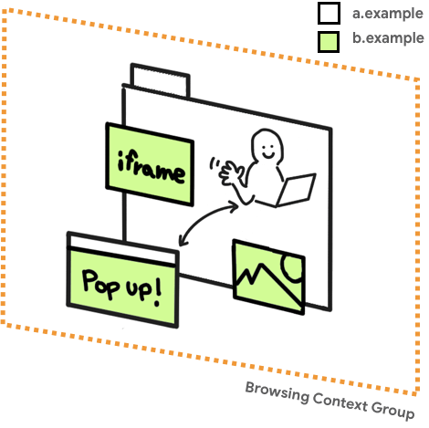 Browsing Context Group