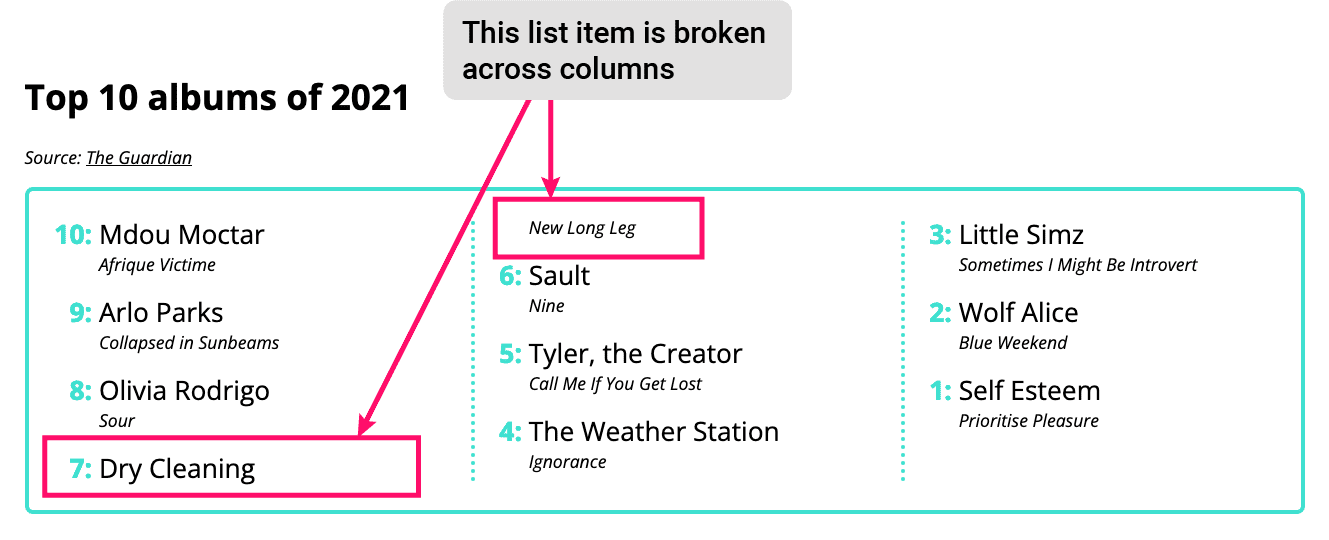 A demonstration of how the content is split between two columns.