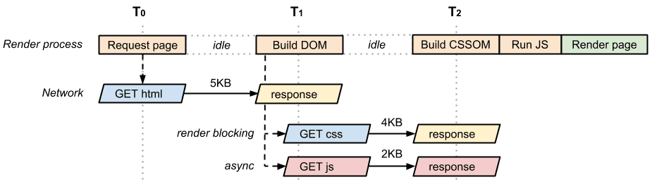 DOM, ‏ CSSOM, ‏ CRP של JavaScript לא סנכרוני