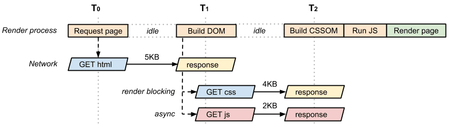 CRP de DOM, CSSOM, JavaScript asíncrona
