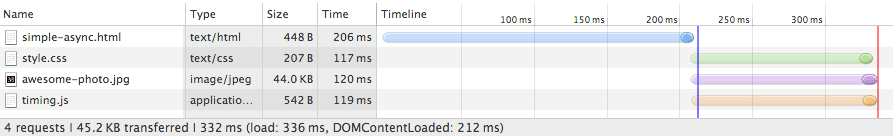 DOM, CSSOM et JS asynchrone