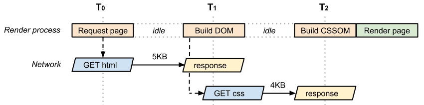 DOM + CRP CSSOM