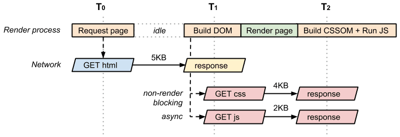 CRP de DOM, CSS sin bloqueo y JavaScript asíncrono