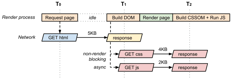 DOM, nieblokujący CSS i asynchroniczny kod JavaScript CRP