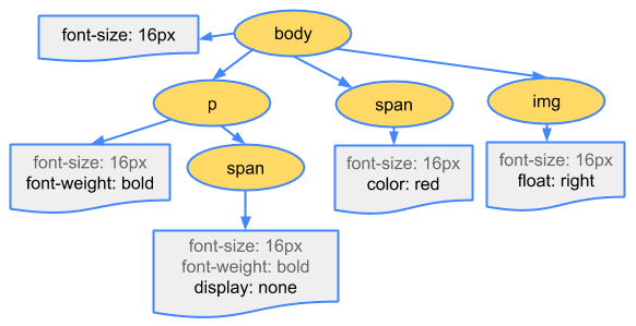 CSSOM ツリー