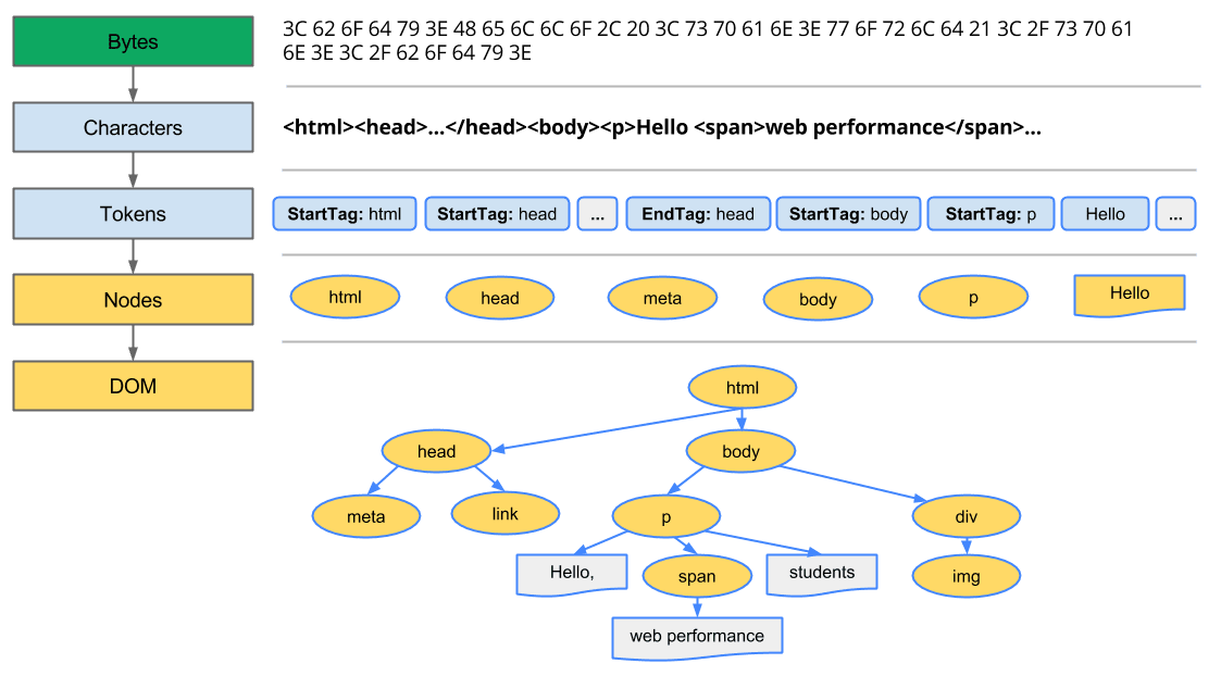 DOM oluşturma süreci