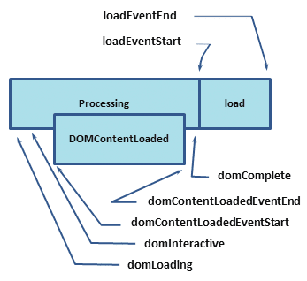 Navigation Timing