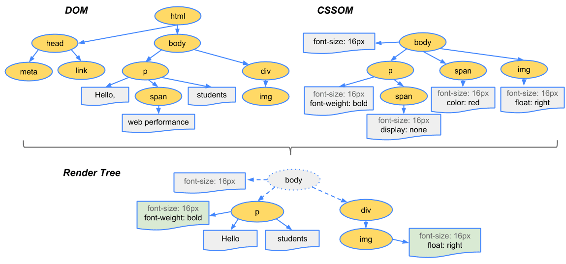 DOM y CSSOM se combinan para crear el árbol de representación