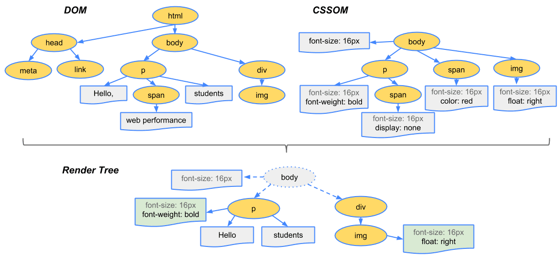O DOM e o CSSOM são combinados para criar a árvore de renderização