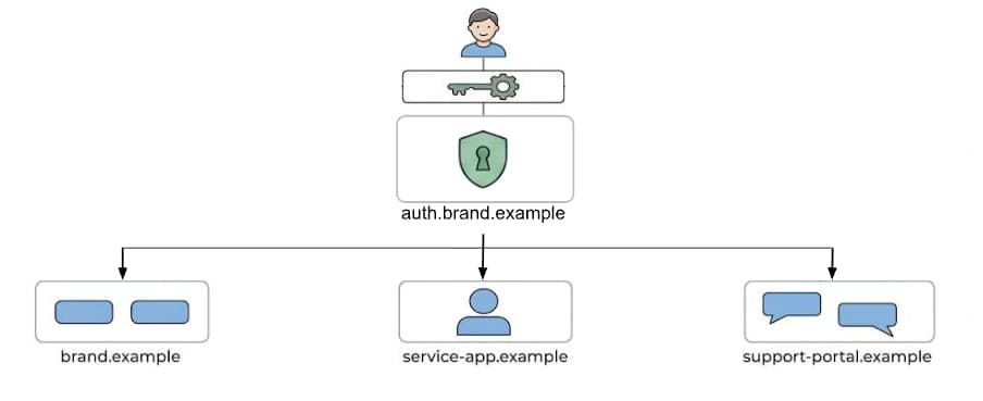 Diagram showing identity federation flow using standard protocols like OpenID Connect for centralized authentication.