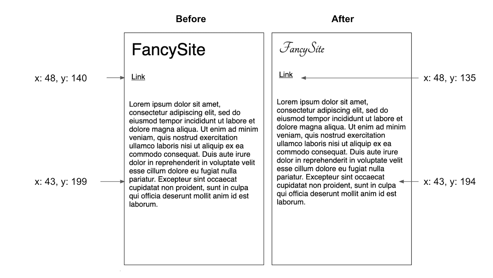 Diagramme illustrant un décalage de mise en page causé par un changement de police