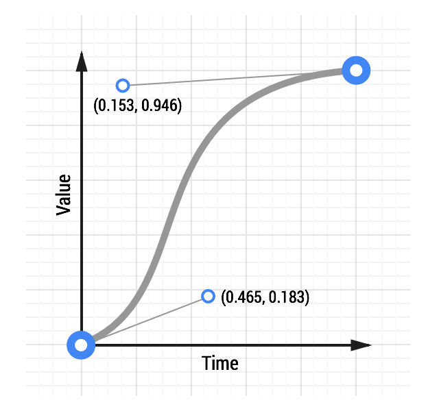 맞춤 애니메이션 곡선입니다.