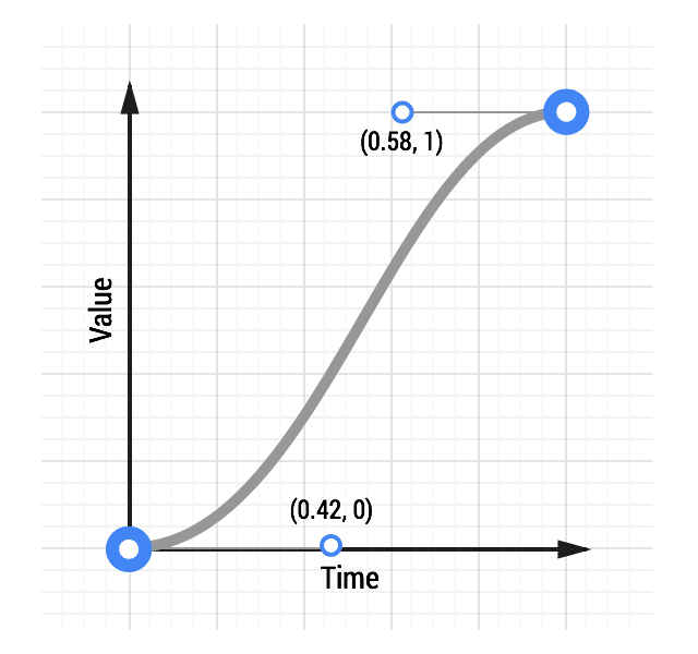 Curva de animación de entrada y salida lentas.