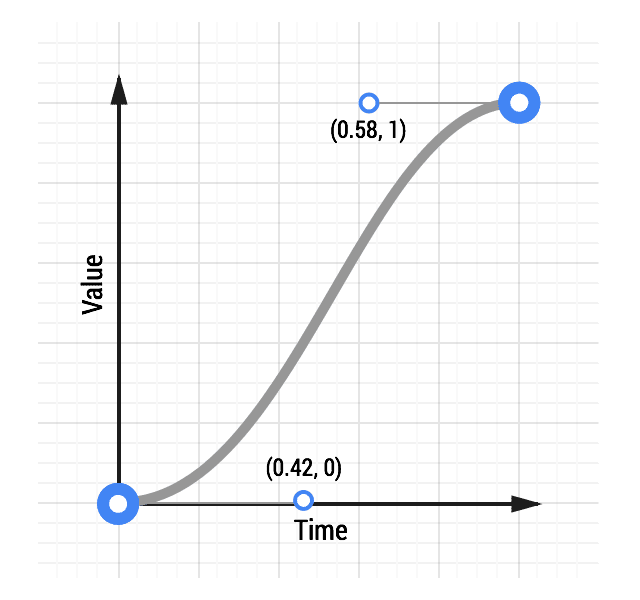 Courbe d'animation avec lissage de vitesse.