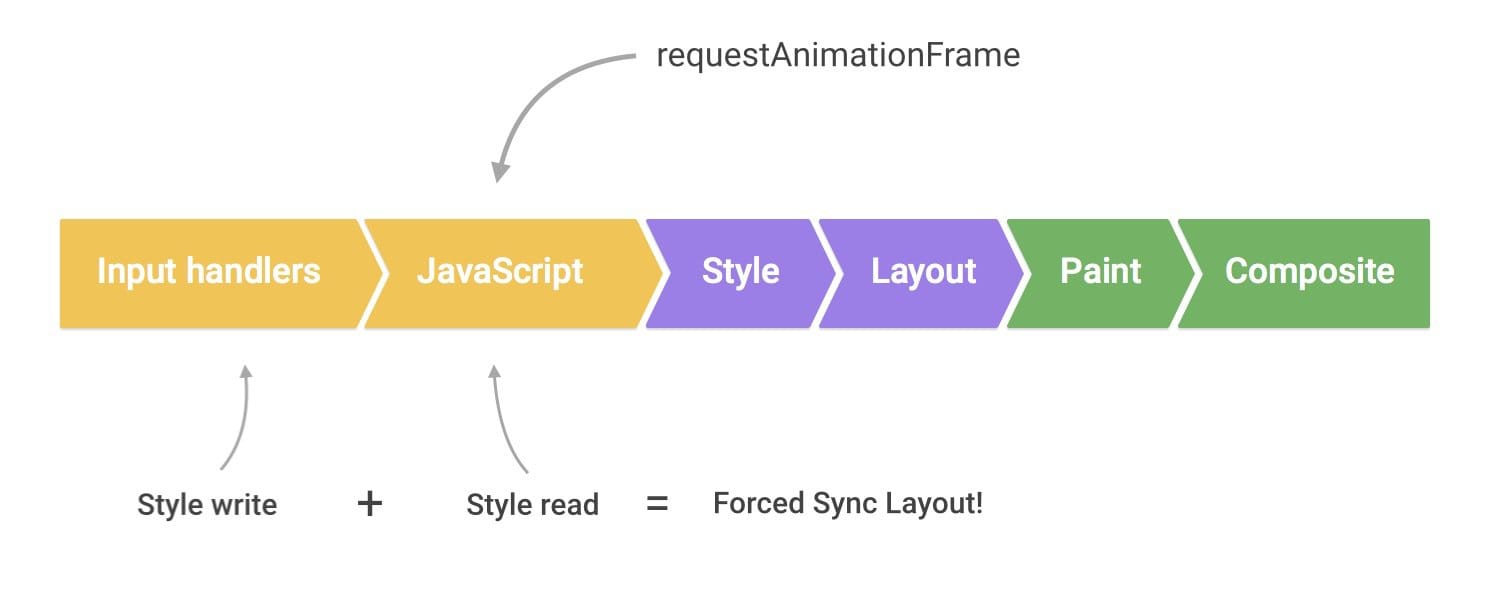 Starkes Scrollen: Compositor wird für JavaScript blockiert.