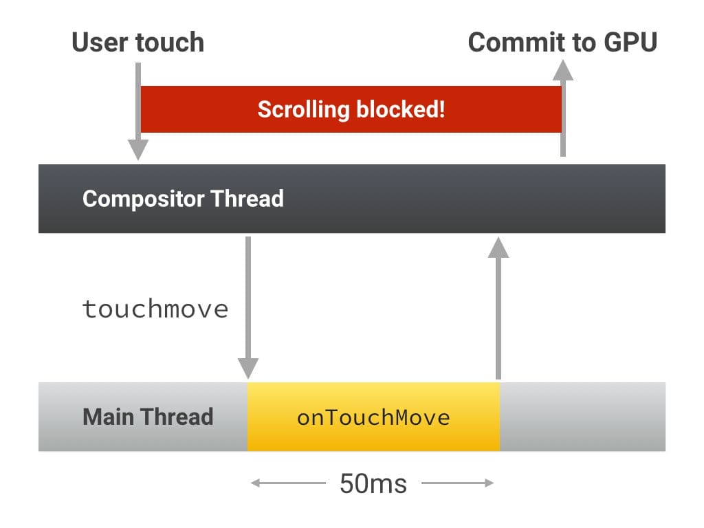 Starkes Scrollen: Compositor wird für JavaScript blockiert.