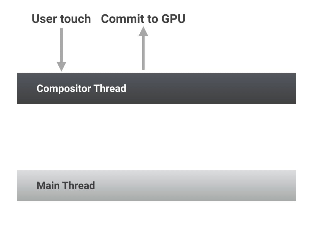 Lightweight scrolling; compositor only.