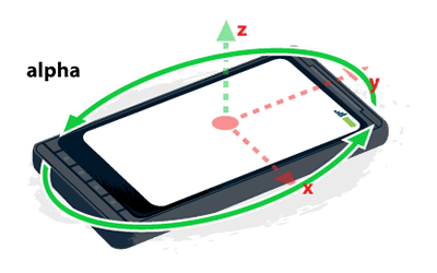 Illustration of alpha in the device coordinate frame