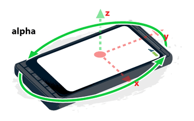 رسم توضيحي لزاوية ألفا في إطار إحداثيات الجهاز